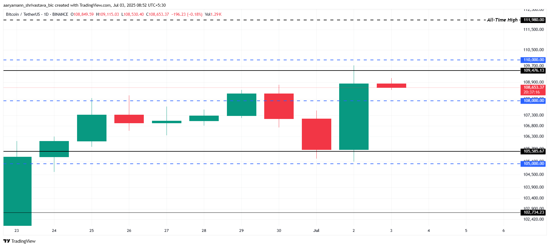 Bitcoin Price Analysis.
