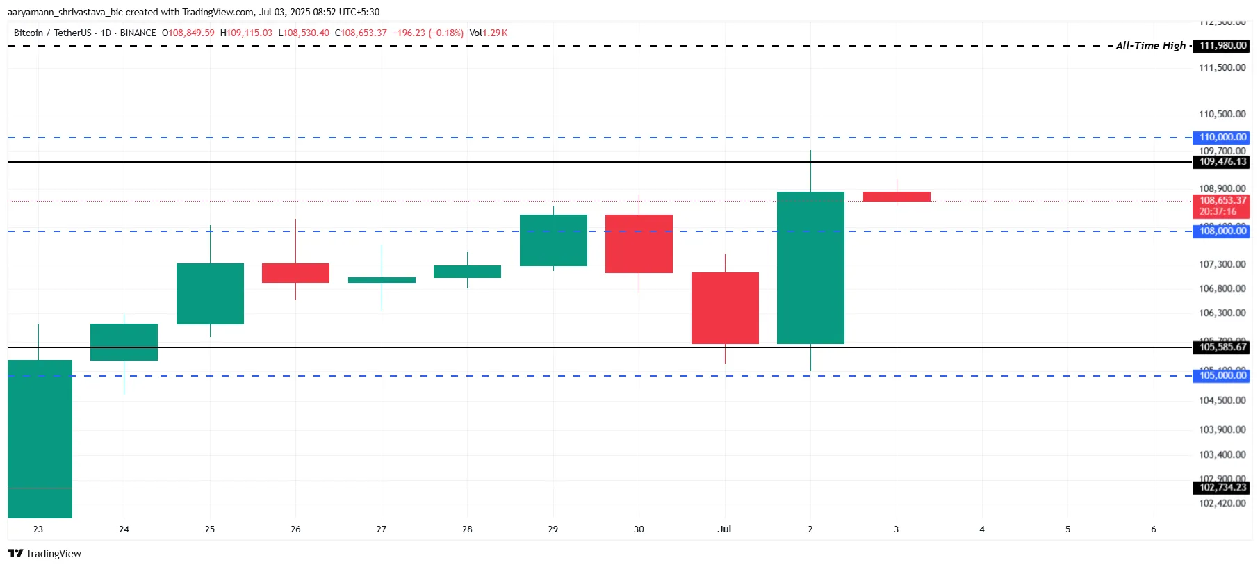 Bitcoin Price Analysis.