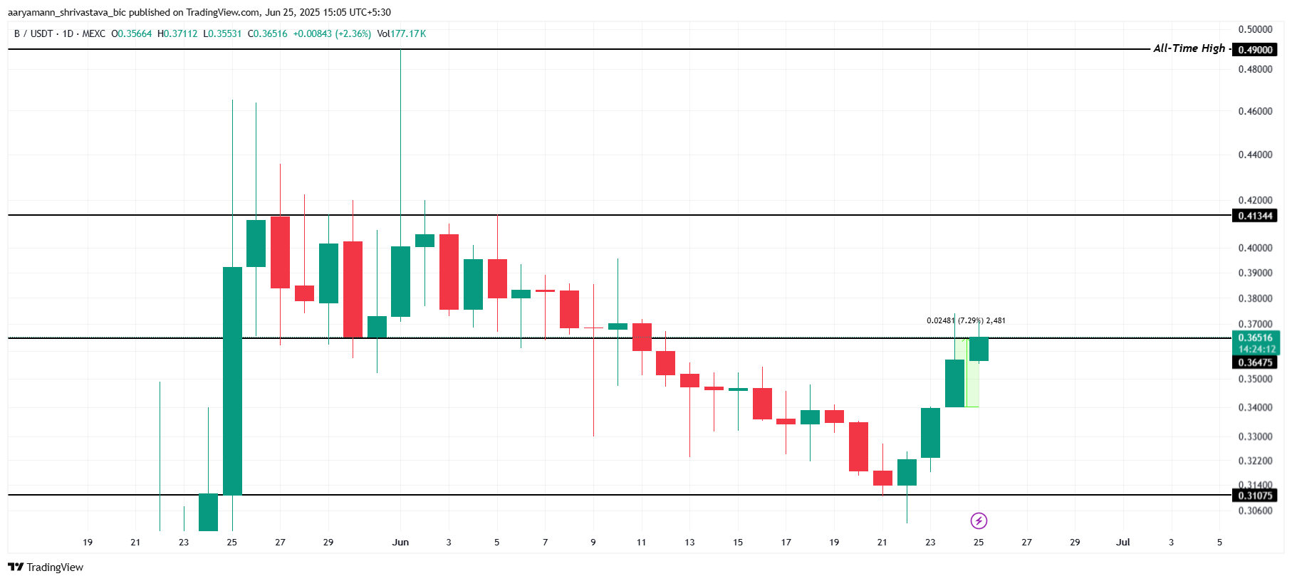 Bnb Maem Copper Causes Up 23% 2 Banbo Print.