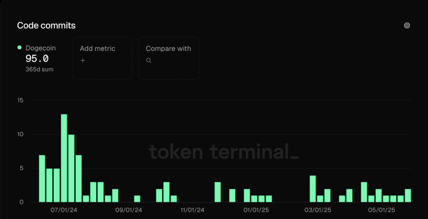 Drop des Code -Commits von Dotecoin: Token Terminal