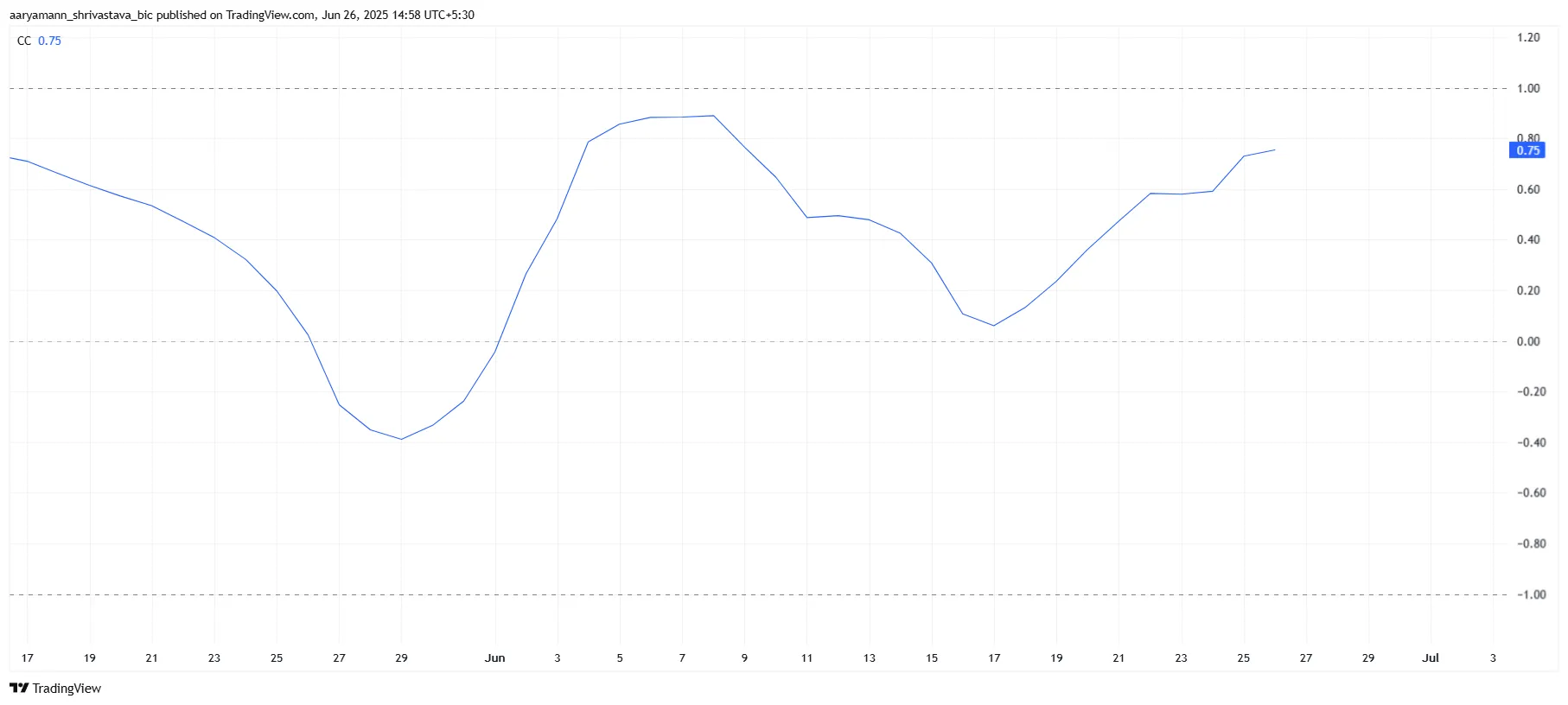 Pi Network Correlation With Bitcoin.