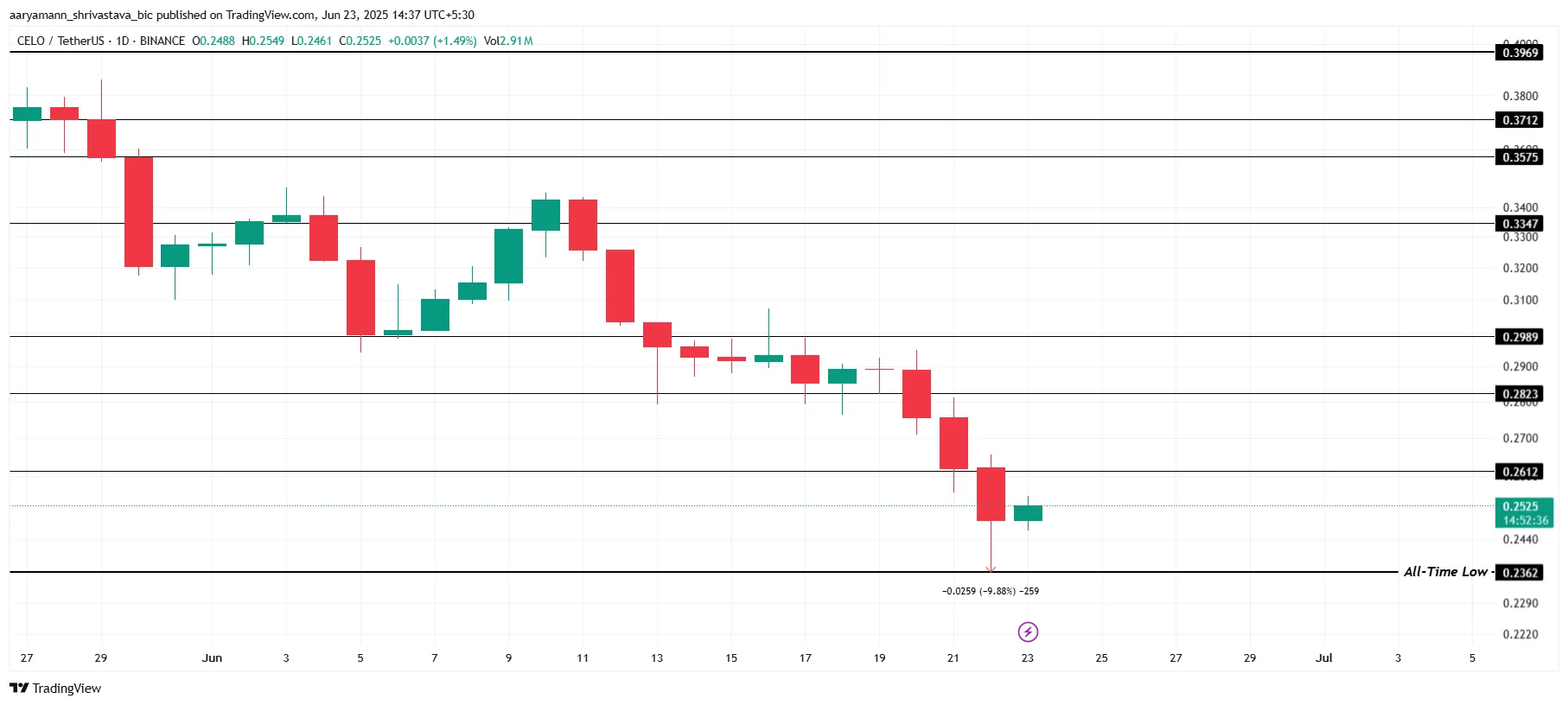 Celero Price Analysis