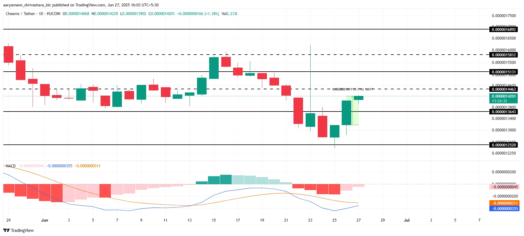 CHEEMS Price Analysis.