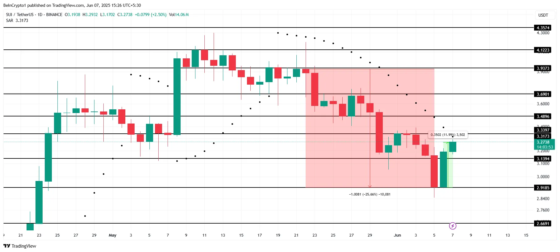 SUI Price Analysis.