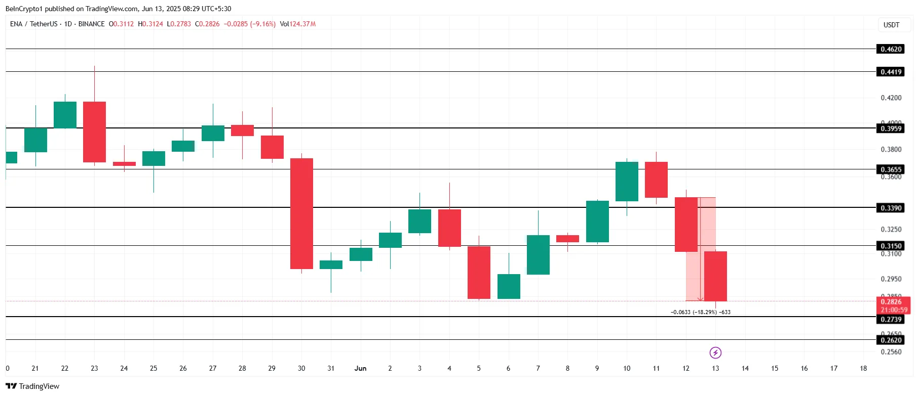ENA price analysis.
