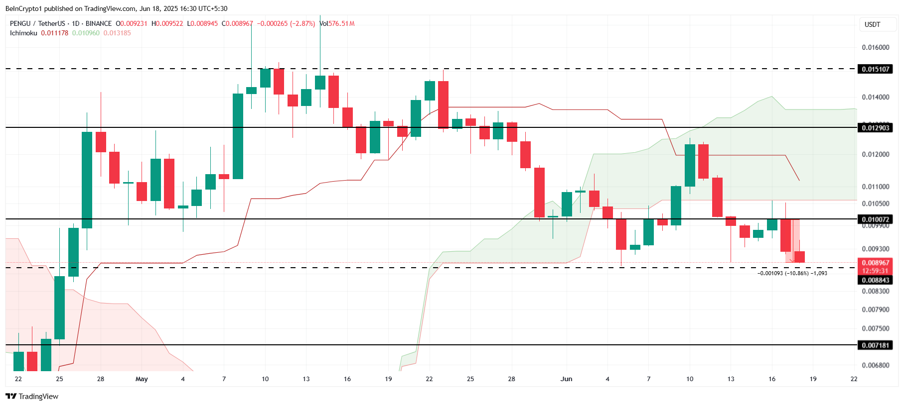 USELESS Token Rallies 26%, FARTCOIN Trails | Meme Coins To Watch Today
