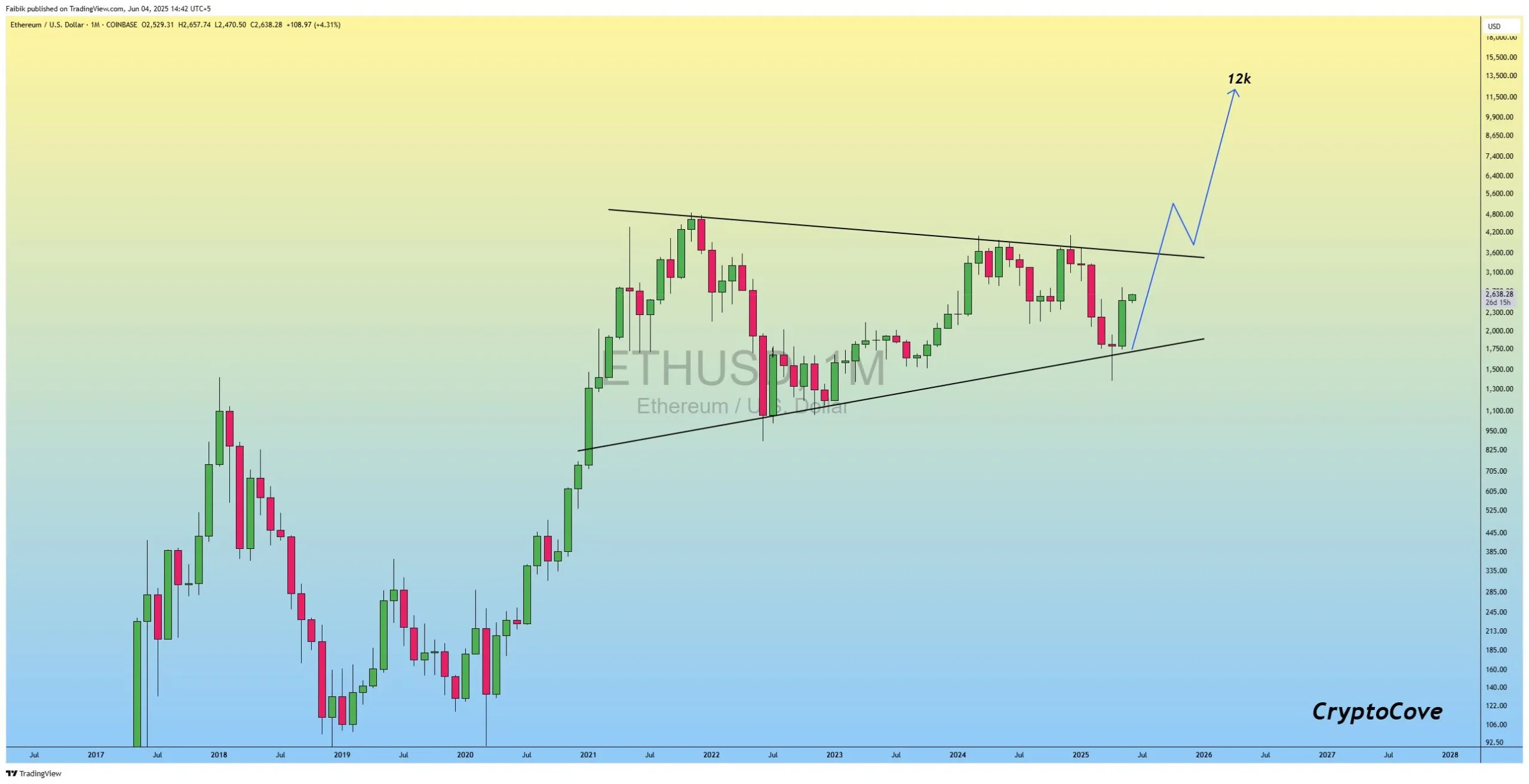 ETH is approaching the apex of the triangle. Source: CryptoFaibik