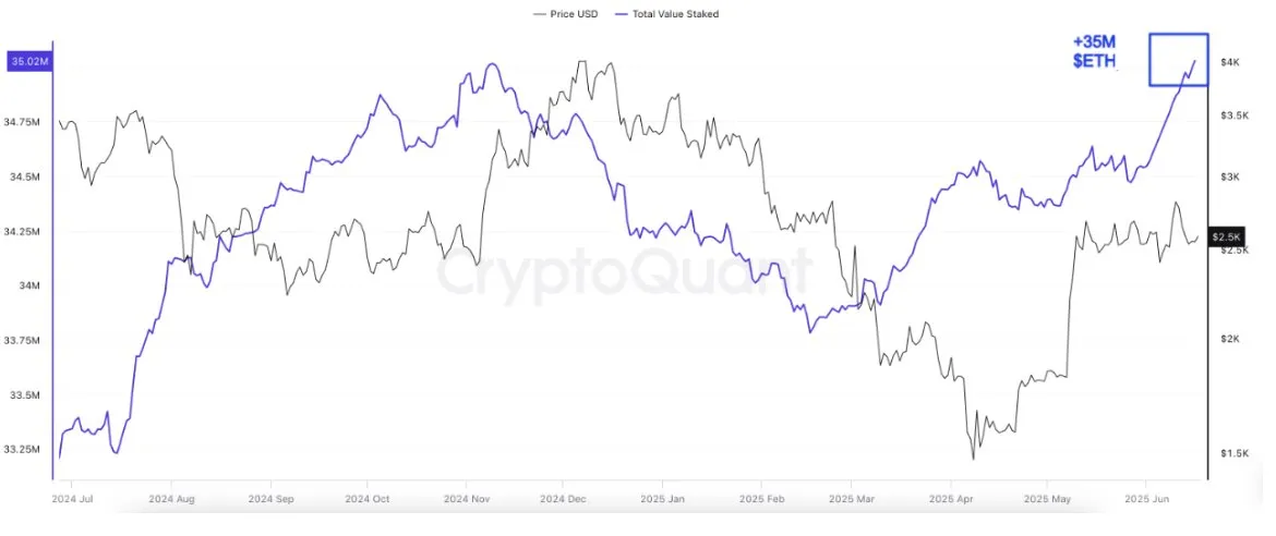 Total value of ETH staked. Source: CryptoQuant