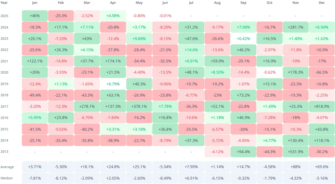 XRP Historical Monthly Returns.