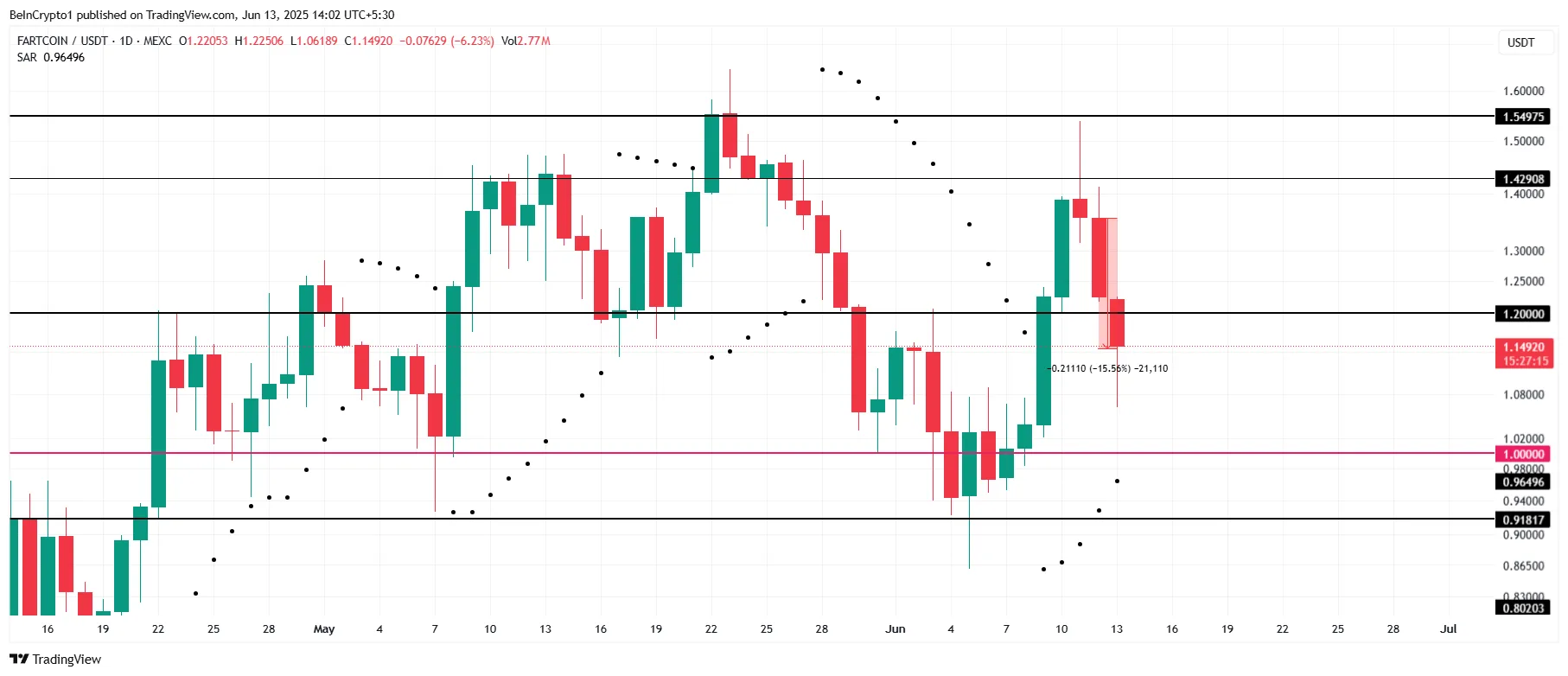 FARTCOIN Price Analysis.