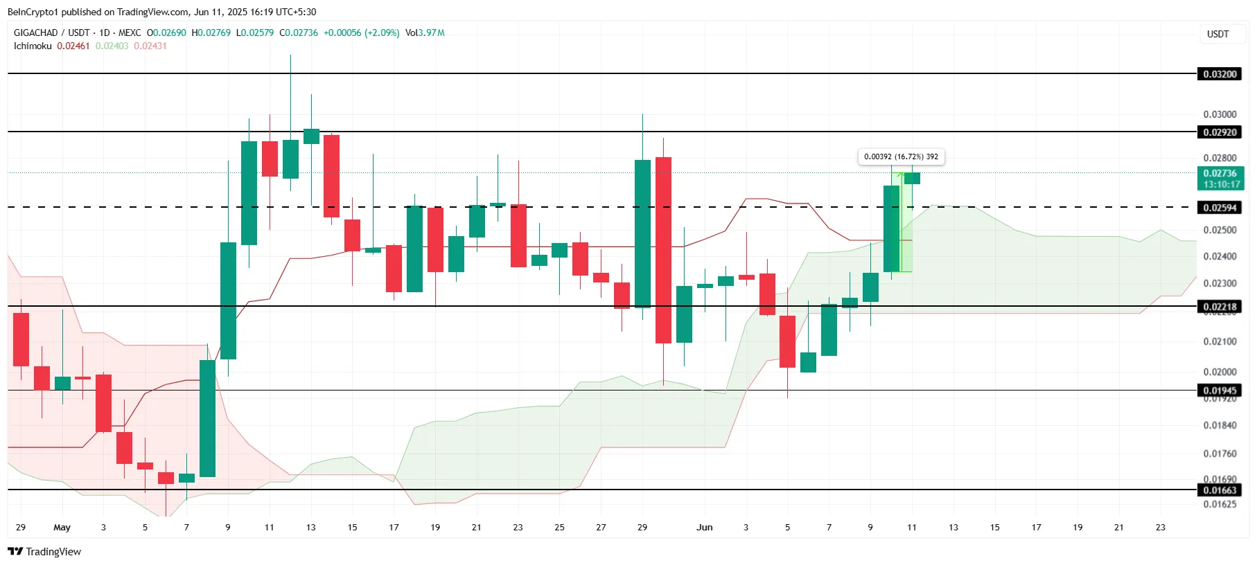 Gigachad, LaunchCoin, BITCOIN Lead the Surge | Meme Cash To Watch In the present day