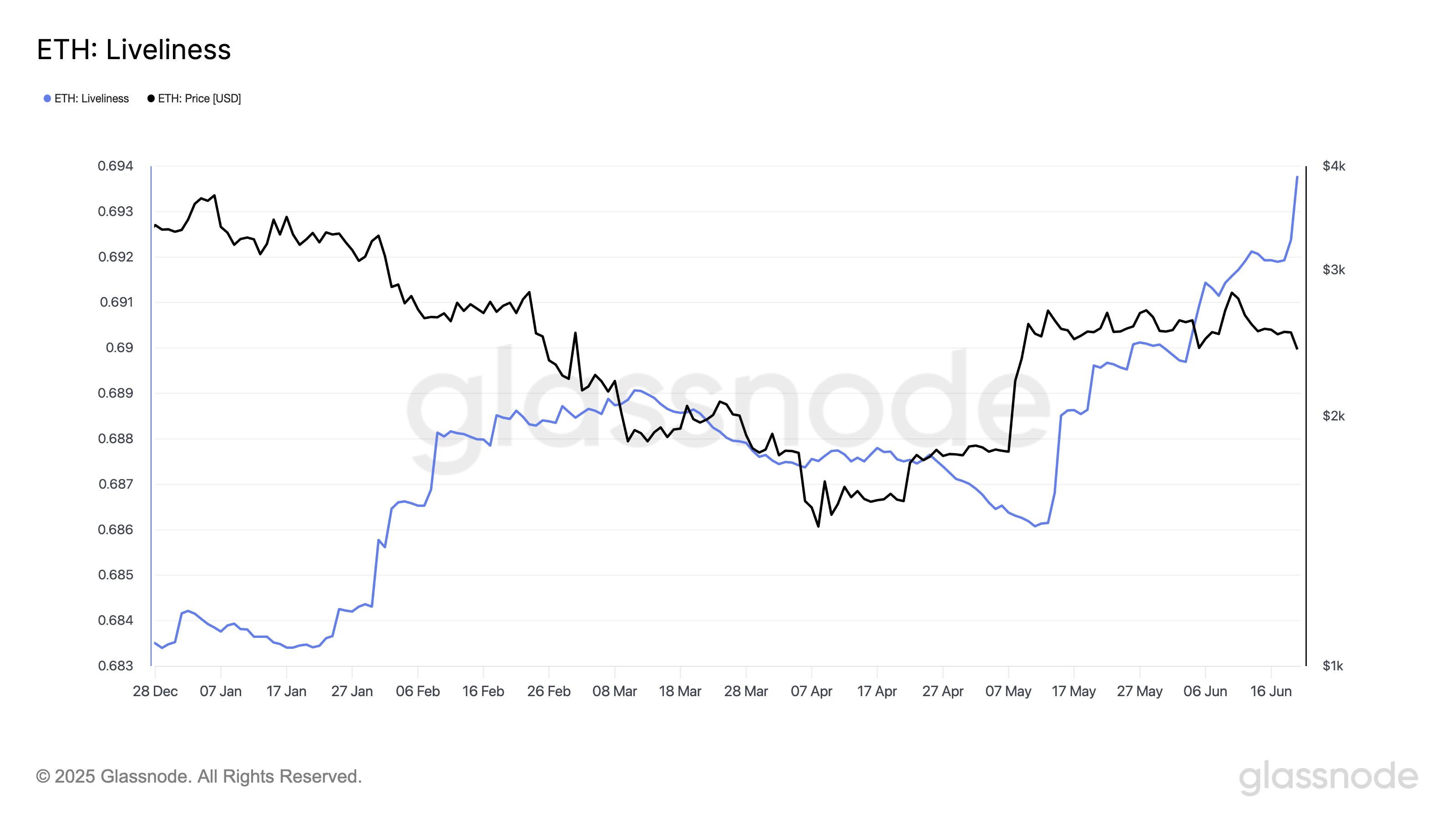 Ethereum Long-Term Holders are Selling Again: Are Bears Taking Over?