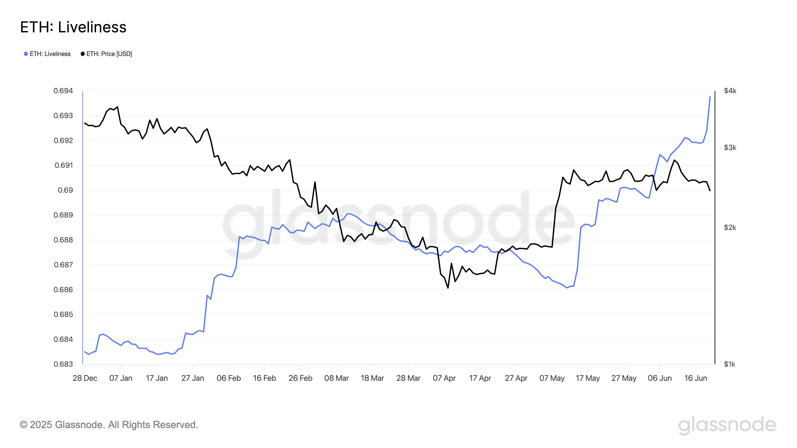 ETH Liveliness.