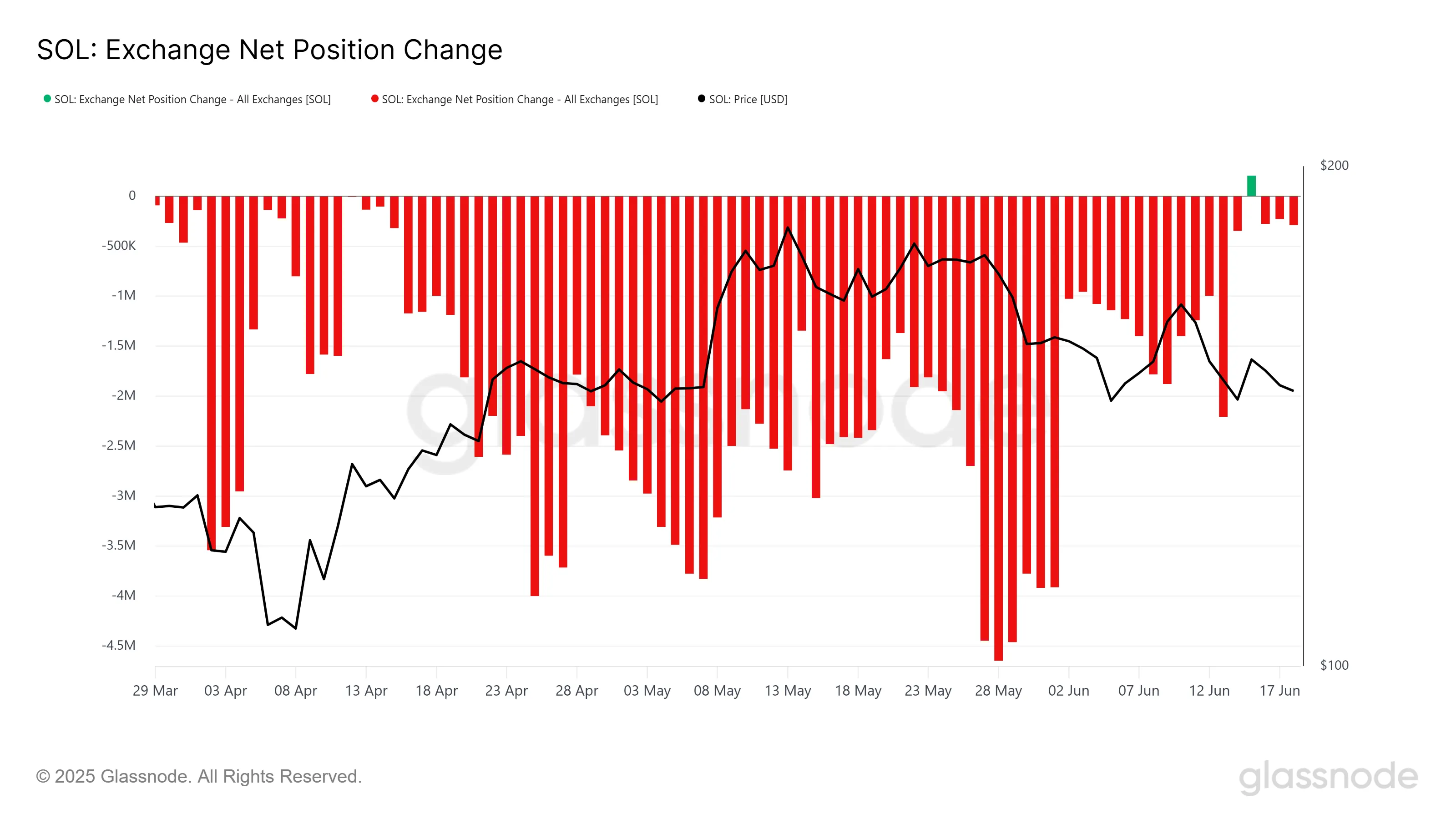 Solana Exchange Net Position Change