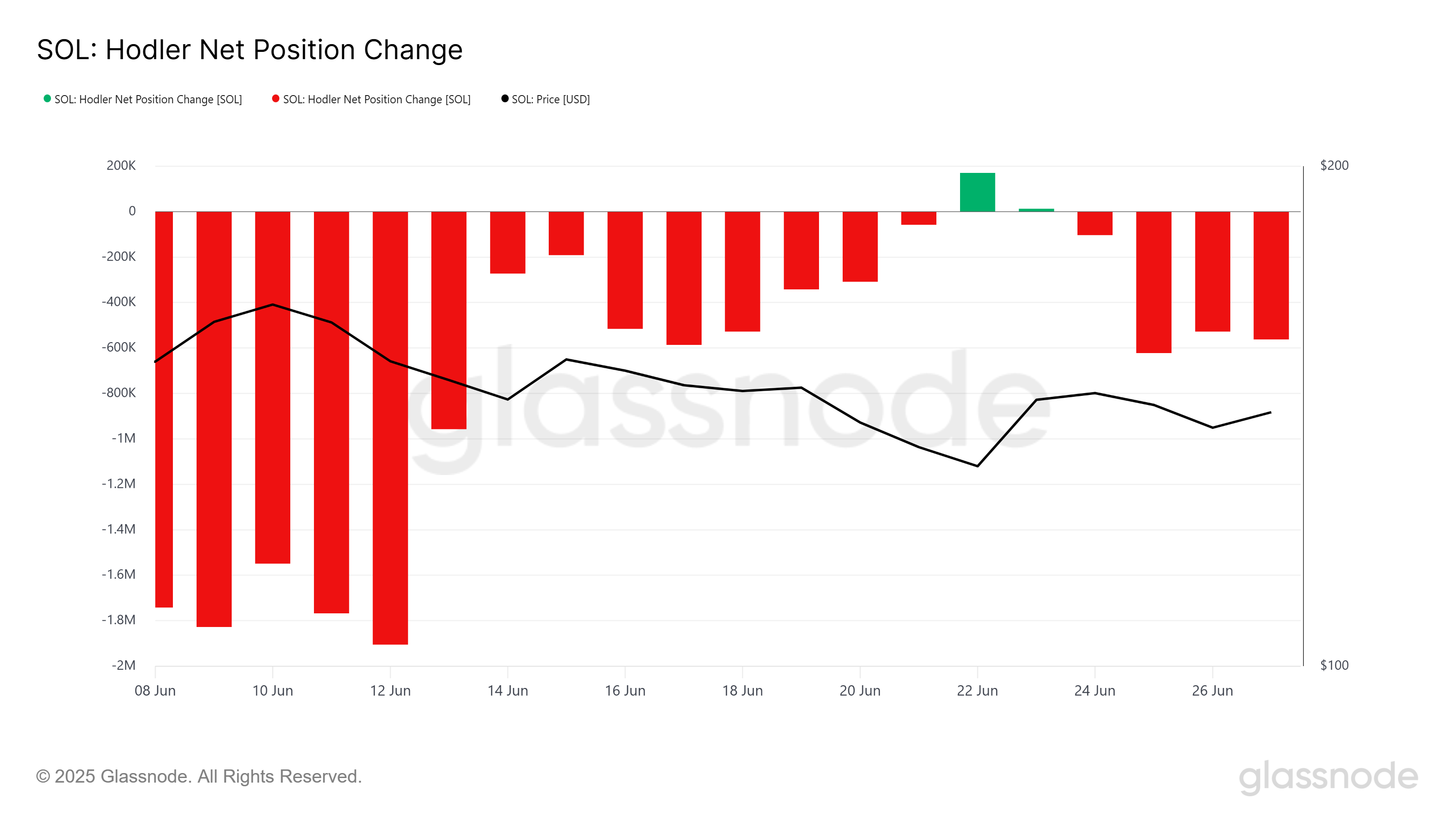 Solana Price’s Rise Past 0 Faces Challenges from Key Holder Selling