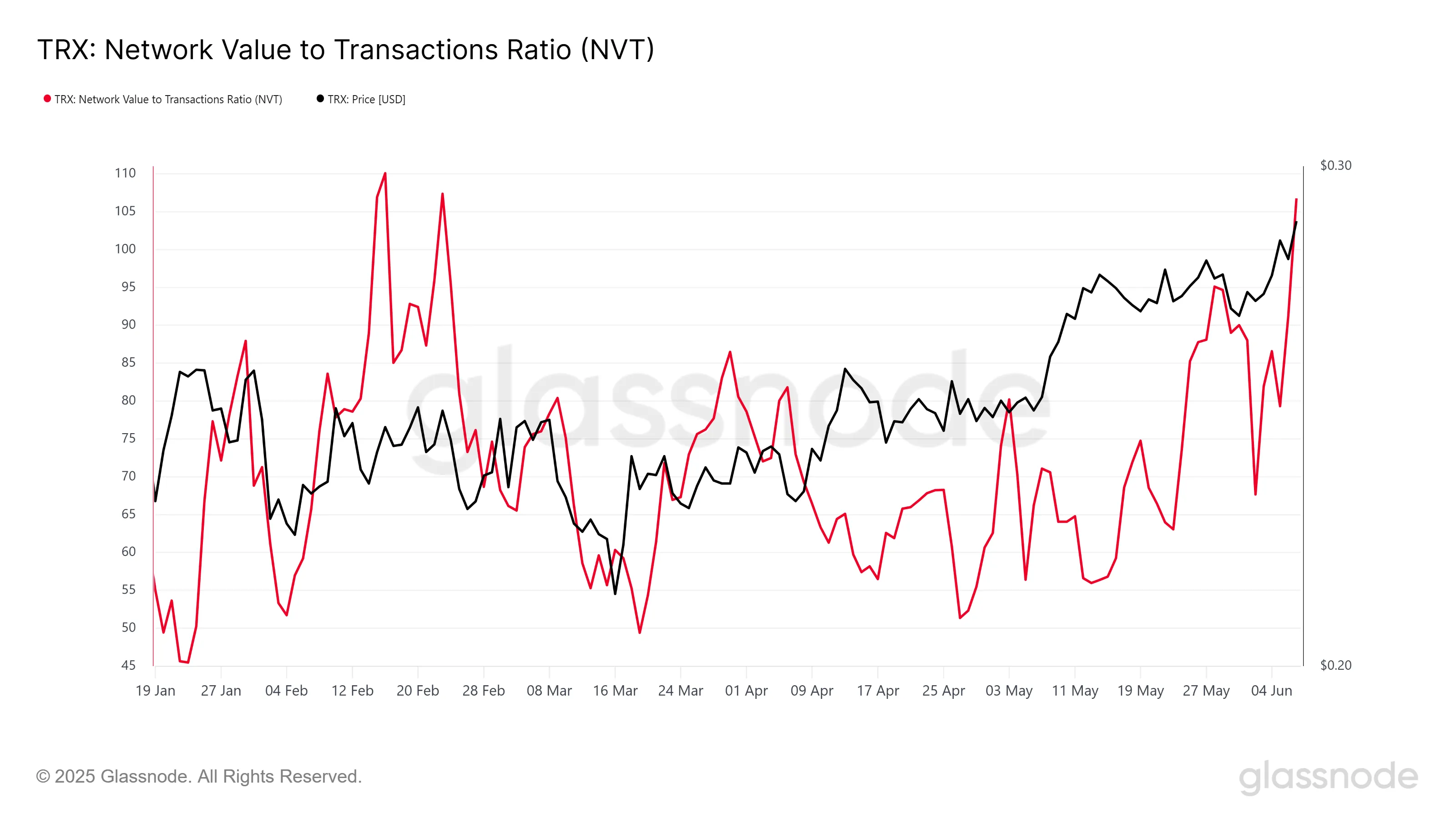 TRX NVT Ratio.