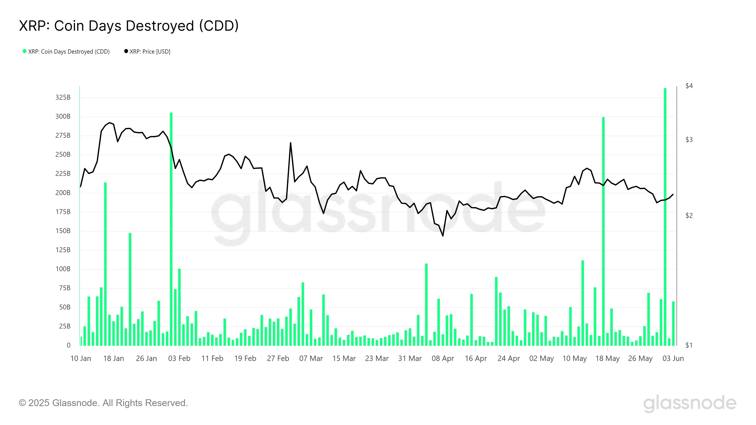 XRP Coin Days Destroyed.