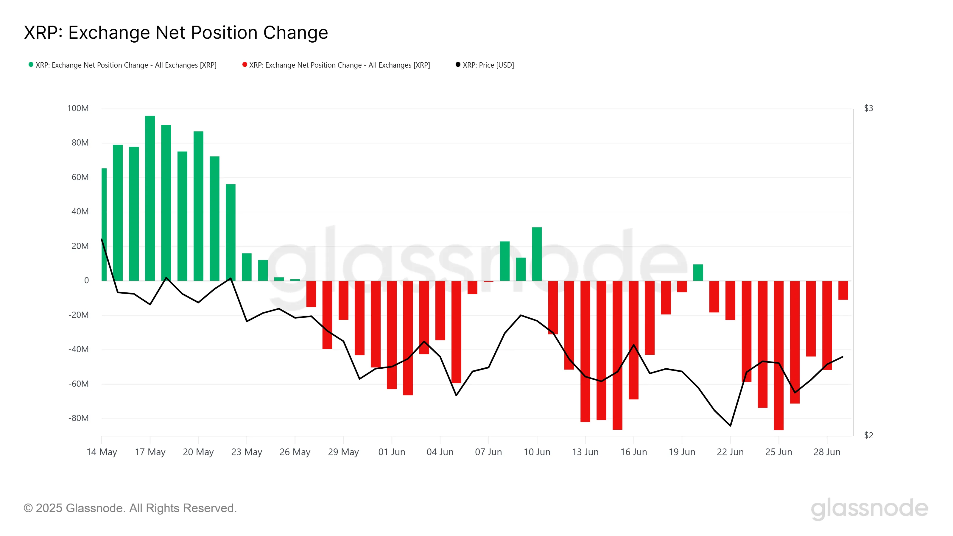 XRP Exchange Net Position Change