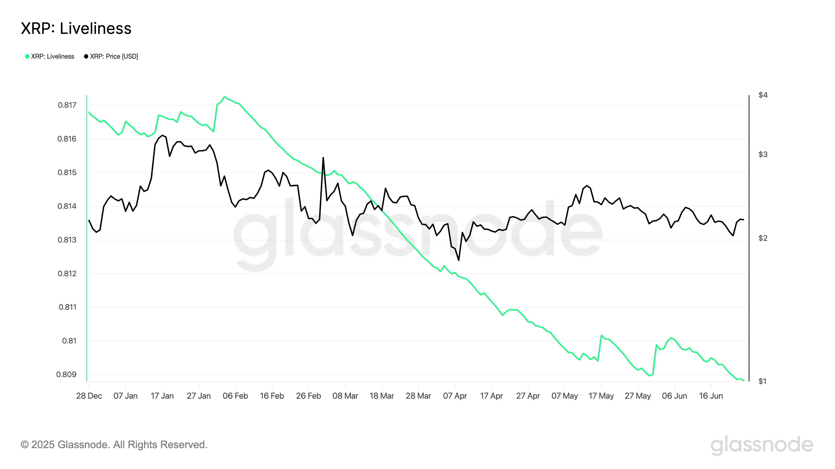 XRP Liveliness.
