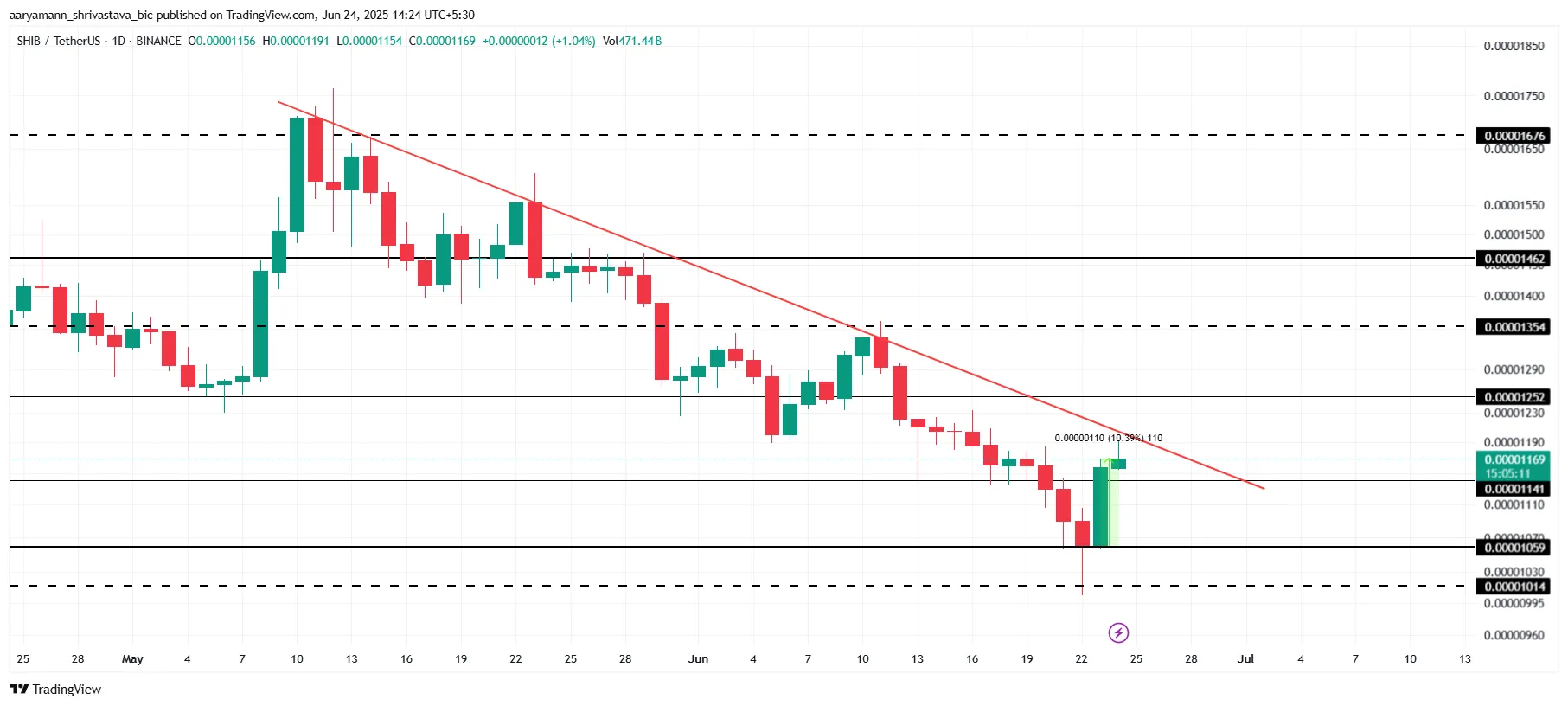 Shiba Inu Price Analysis.