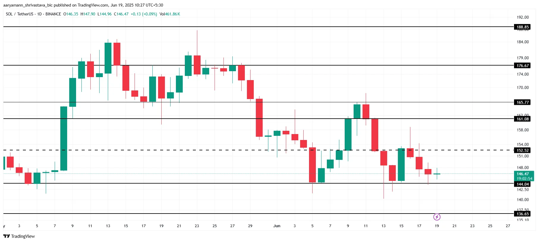 Solana Price Analysis.
