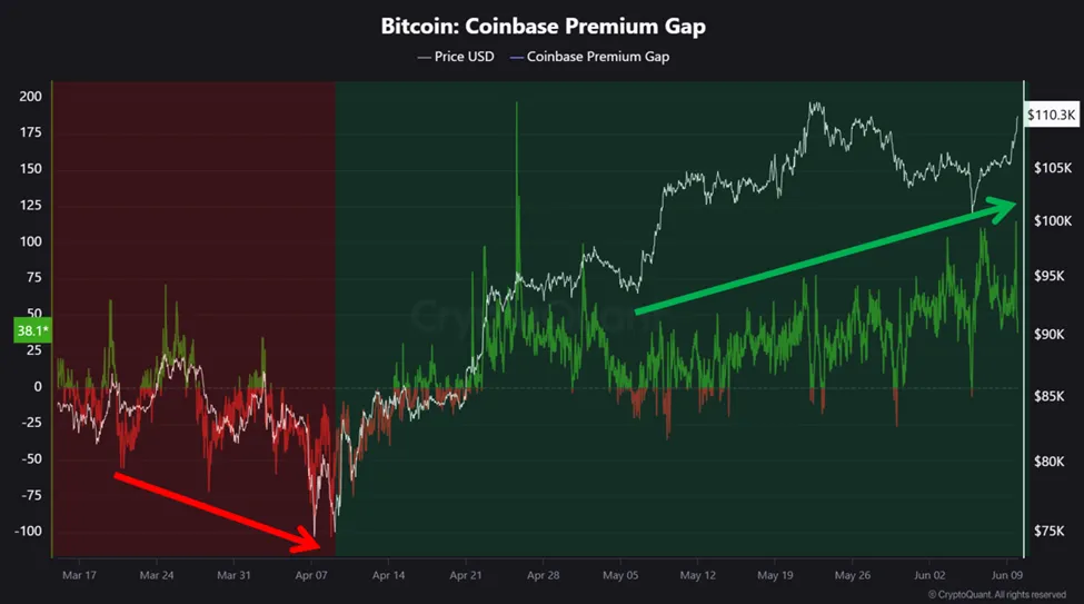 Bitcoin Coinbase Premium Gap