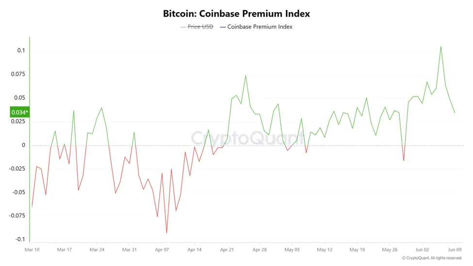 BTC Coinbase Premium Index