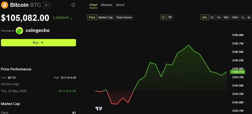 Bitcoin (BTC) price performance