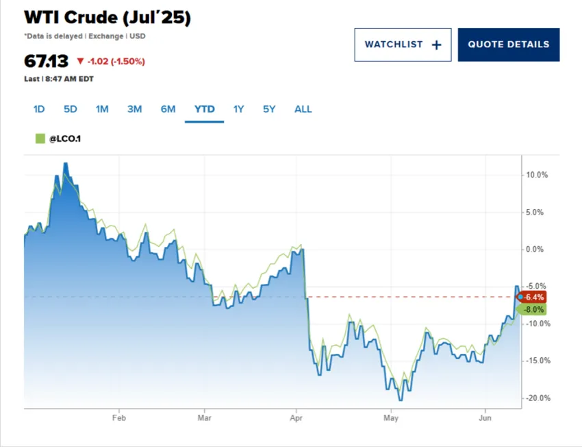 The price of oil since the beginning of the year