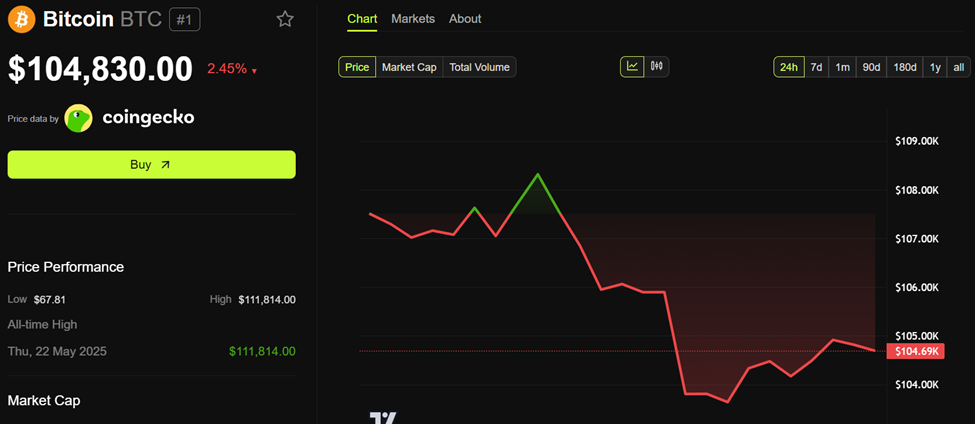 Gold Surges While Bitcoin Slips as Iran Threatens Retaliation