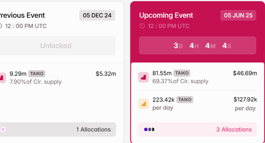 TAIKO token unlocks