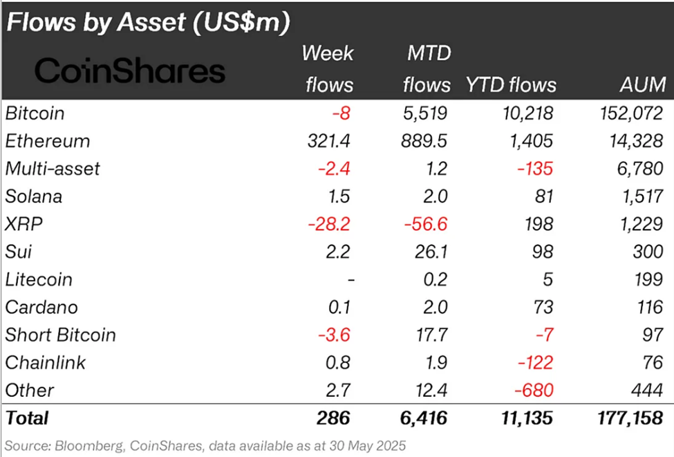 Crypto inflows last week