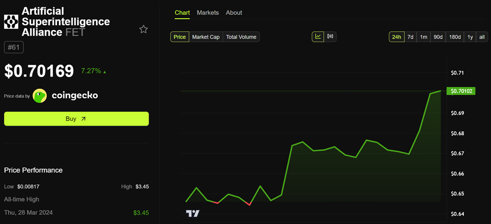FET Outperforms Top AI Tokens After  Million Buyback Announcement