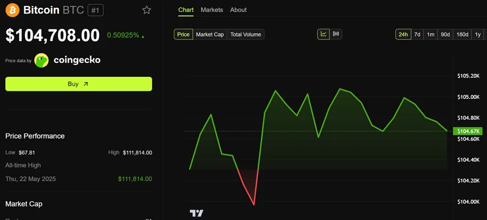 Bitcoin (BTC) Price Performance
