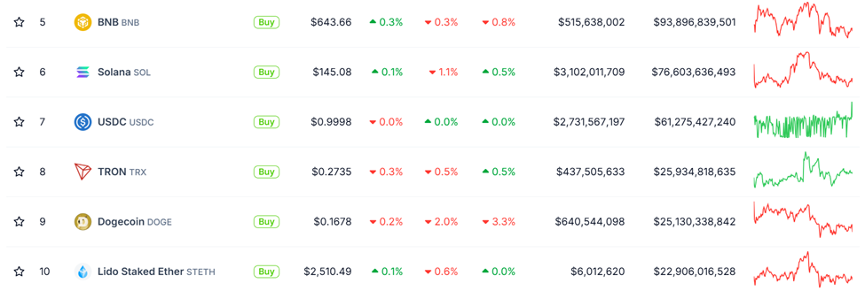 TRON Flips Dogecoin: TRX Now Ranks #8 in Crypto Market Cap