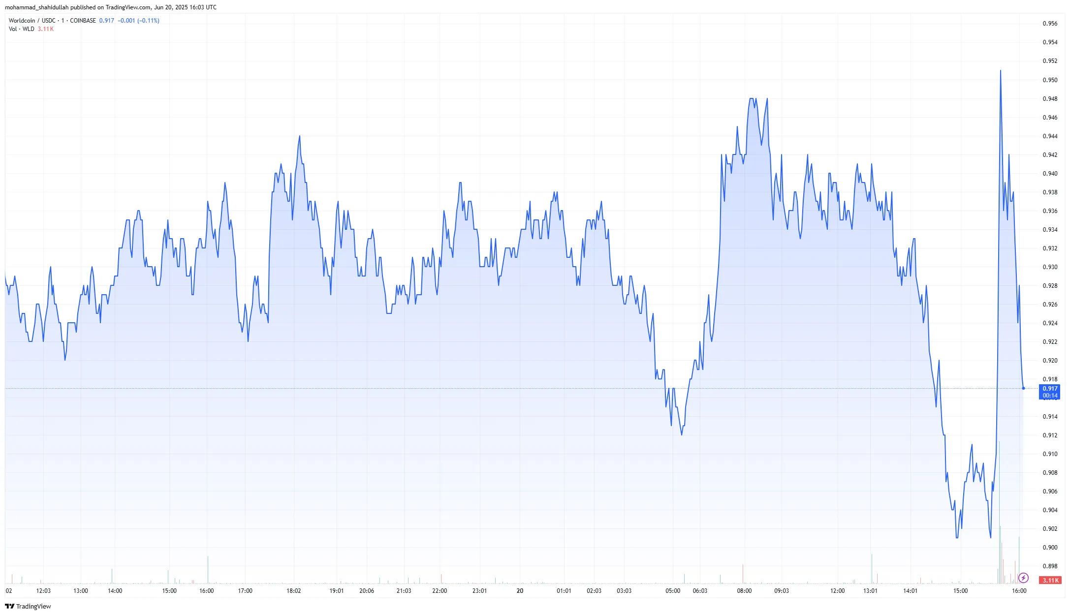 WorldCoin Price Chart