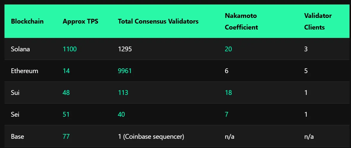 Solana other Blockchain networks.