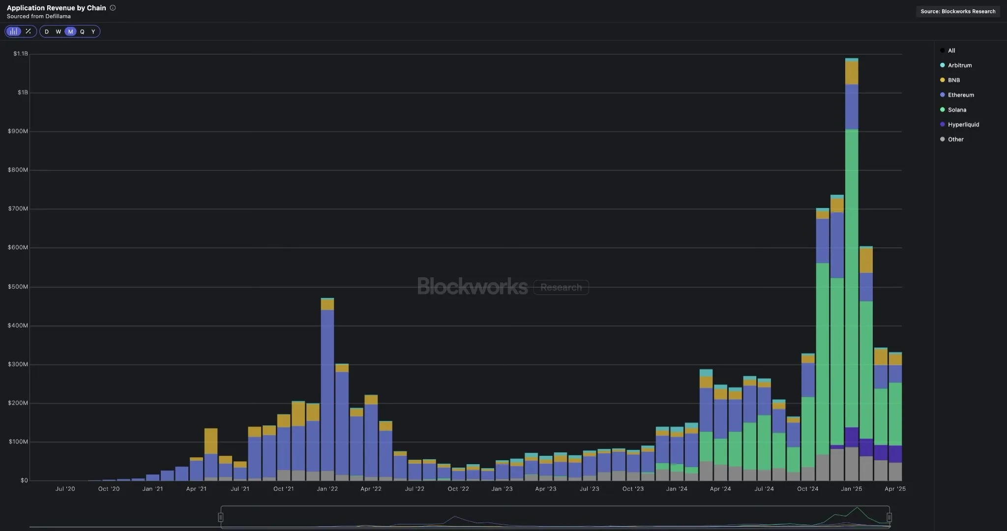 Solana Application revenue.