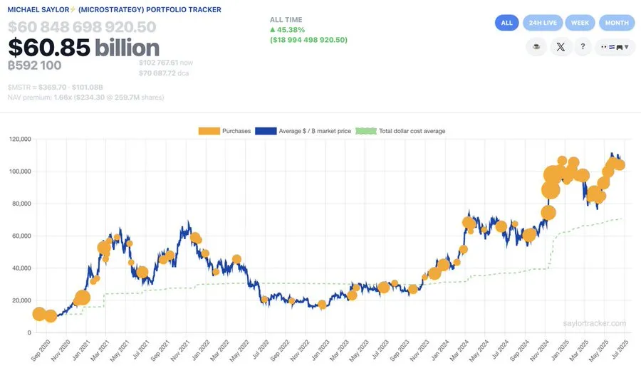 Strategy’s Bitcoin Purchase Markers. 