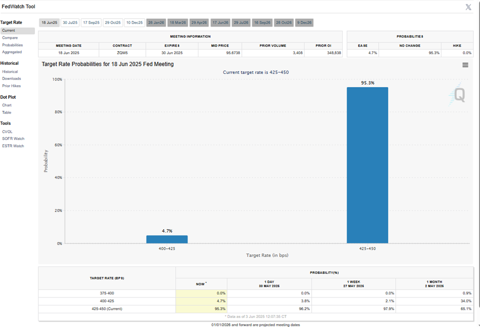 Fed interest rate cut probabilities