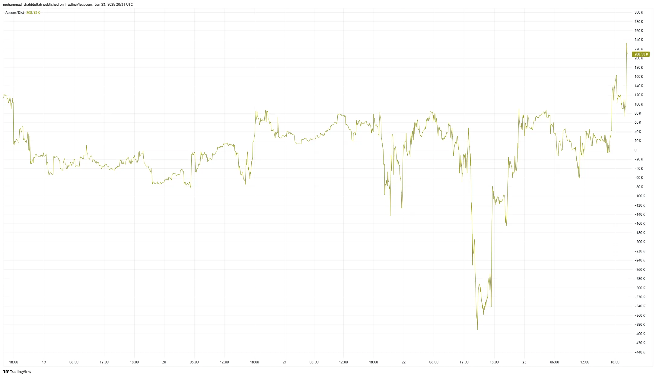 XRP Accumulation/Distribution Chart
