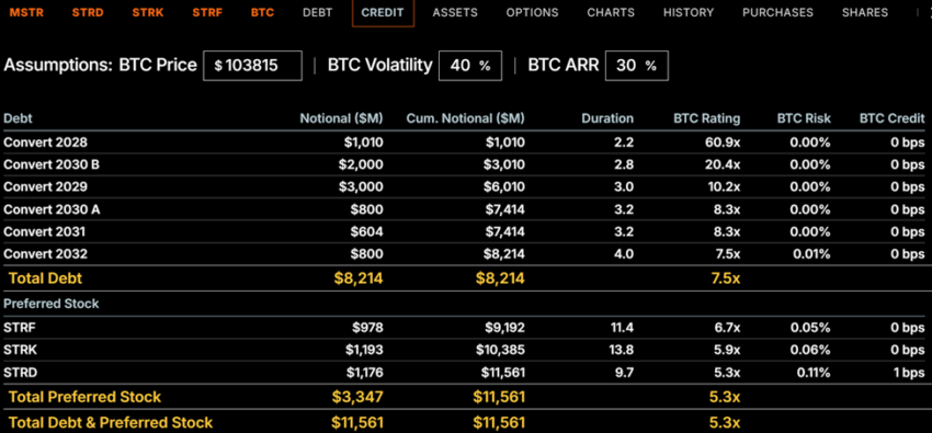 MicroStrategy's BTC Credit model