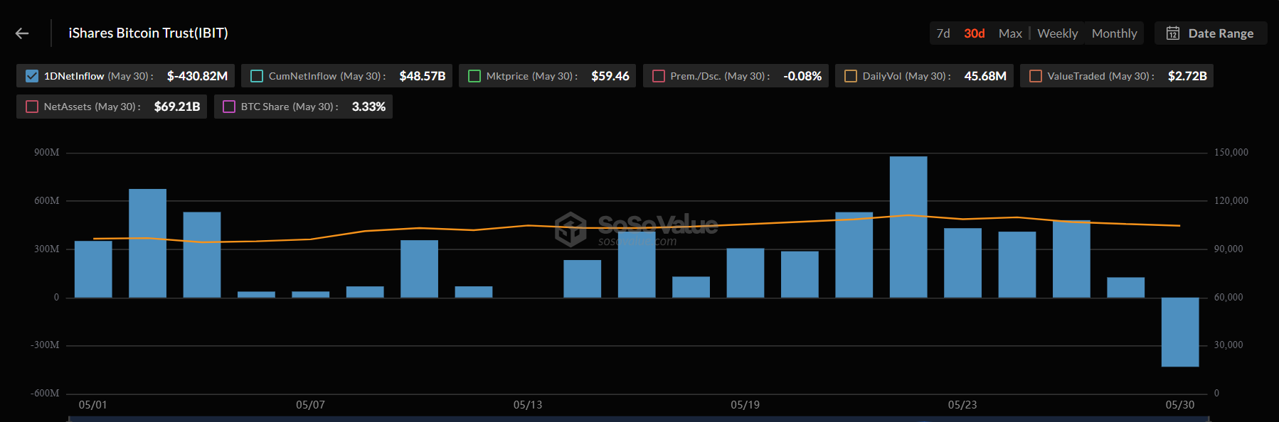 BlackRock’s IBIT Inflow Streak Snaps as 0 Million Exits in One Day