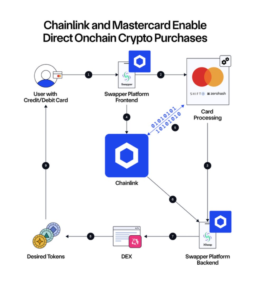 Chainlink and Mastercard Offer DEX Access to Billions of Cardholders