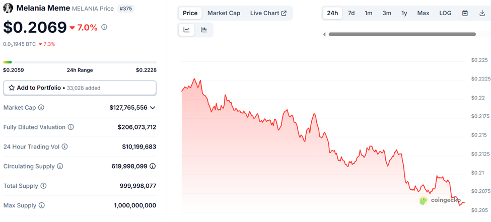 MELANIA Price Drops 7% As Team Offloads  Million in Tokens
