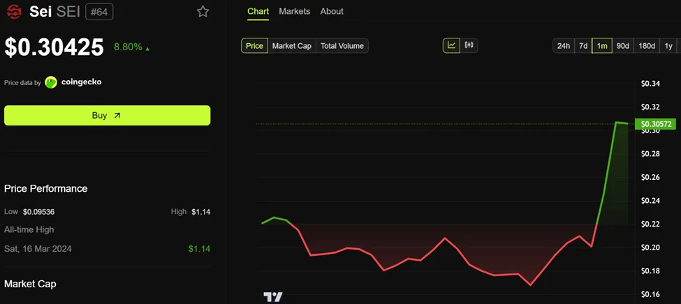 Sei (SEI) Price Performance