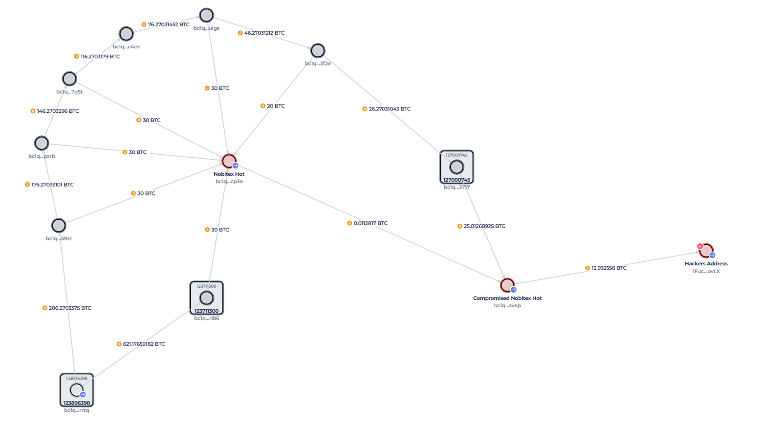 On-Chain Data Shows the Real Story Behind Iran’s  Million Nobitex Hack
