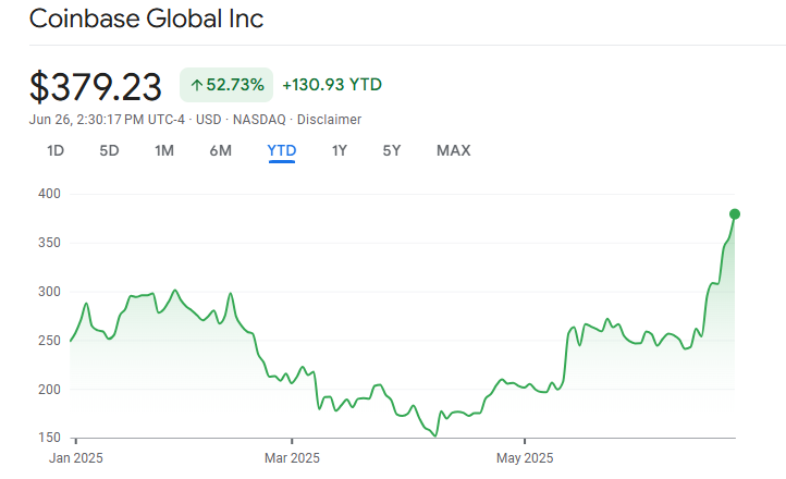 Coinbase Shares Hit an All-Time High as US Crypto Stocks Rally