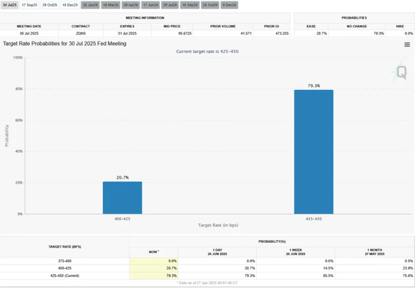 Fed interest rate probabilities