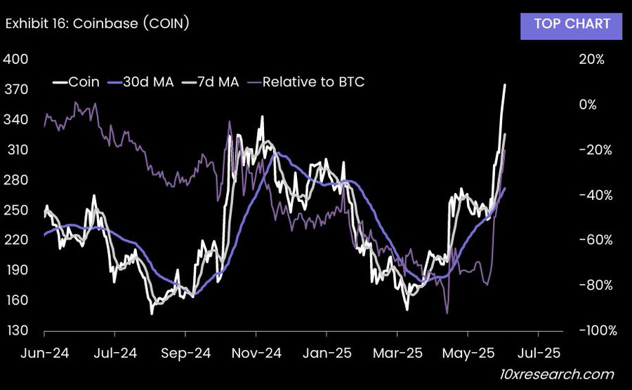 Coinbase Stock Could Be Overvalued After All-Time High, Analysts Warn